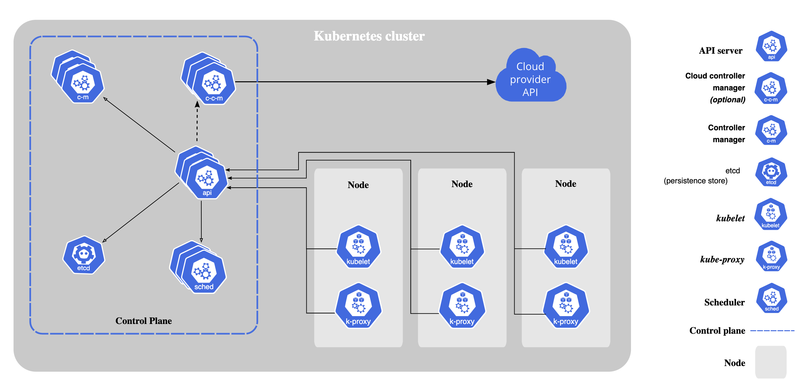 Kubernetes架构