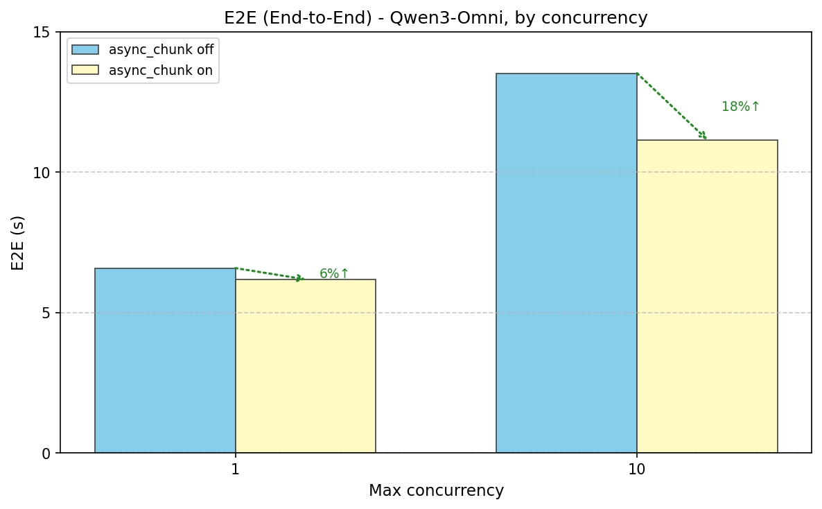 qwen3-omni_e2e_performance.png