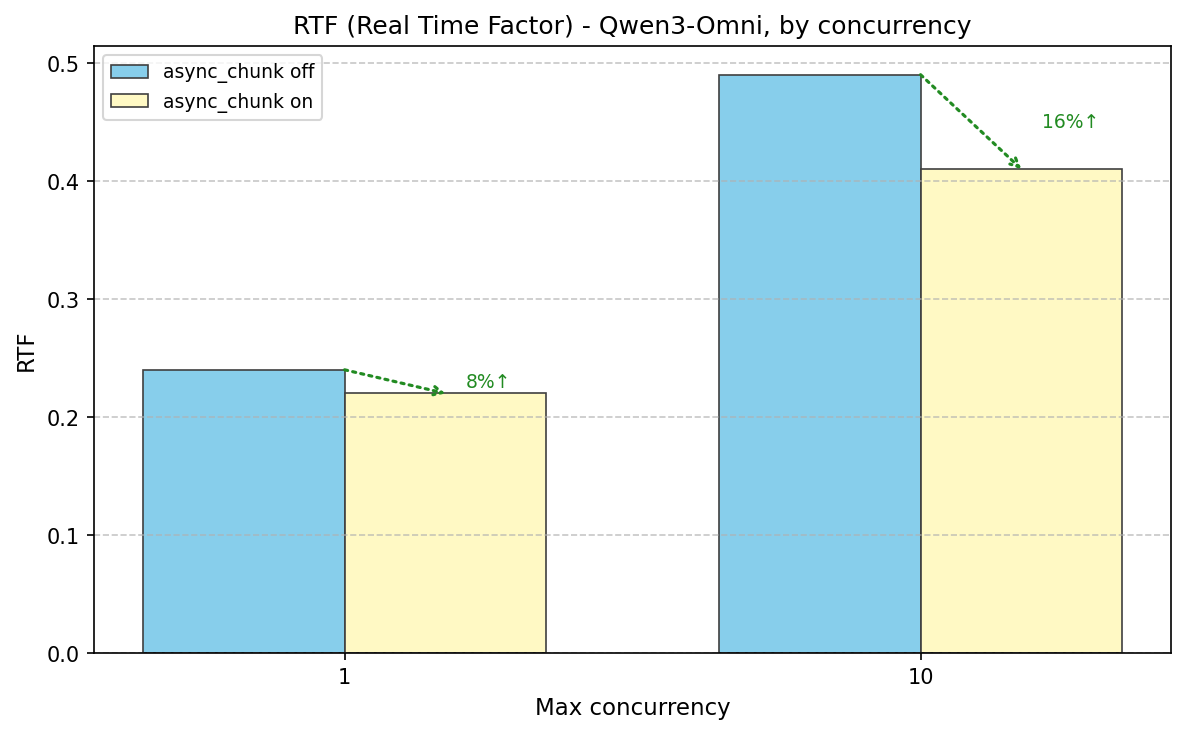 qwen3-omni_rtf_performance.png