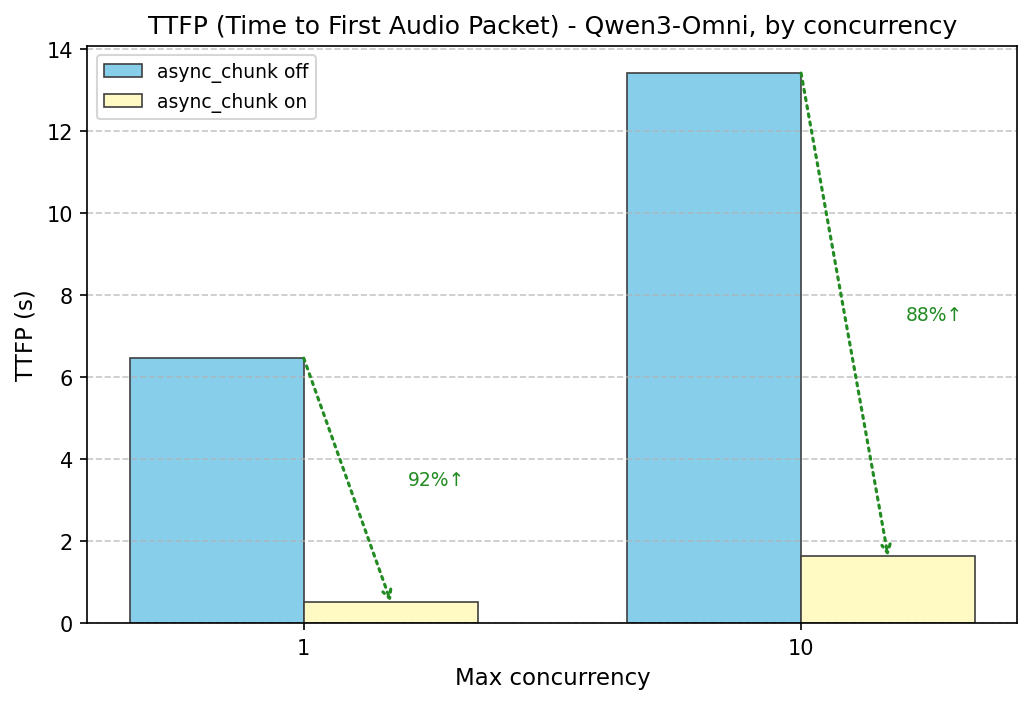 qwen3-omni_ttfp_performance.png